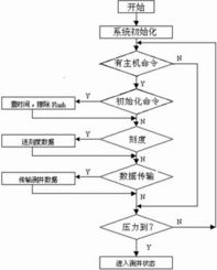 無電纜測井中大批量數(shù)據(jù)存儲(chǔ)與傳輸模塊 通信網(wǎng)絡(luò)產(chǎn)品創(chuàng)意